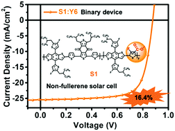 Graphical abstract: A monothiophene unit incorporating both fluoro and ester substitution enabling high-performance donor polymers for non-fullerene solar cells with 16.4% efficiency
