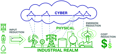 Graphical abstract: The impact of intelligent cyber-physical systems on the decarbonization of energy