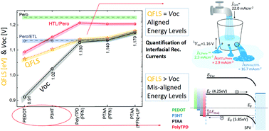 Graphical abstract: The impact of energy alignment and interfacial recombination on the internal and external open-circuit voltage of perovskite solar cells