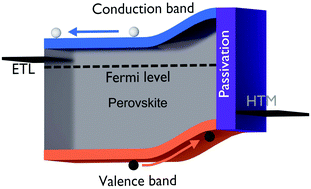 Graphical abstract: Band-bending induced passivation: high performance and stable perovskite solar cells using a perhydropoly(silazane) precursor