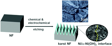 Graphical abstract: Karst landform-featured monolithic electrode for water electrolysis in neutral media
