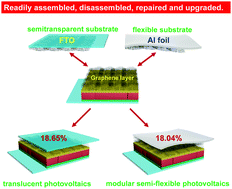 Graphical abstract: Efficient stable graphene-based perovskite solar cells with high flexibility in device assembling via modular architecture design