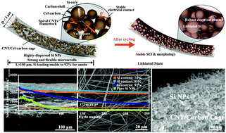 Graphical abstract: A binder-free high silicon content flexible anode for Li-ion batteries