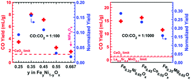 Graphical abstract: High-capacity thermochemical CO2 dissociation using iron-poor ferrites