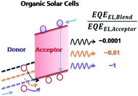 Graphical abstract: Assessing the energy offset at the electron donor/acceptor interface in organic solar cells through radiative efficiency measurements