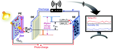 Graphical abstract: Indoor-light-energy-harvesting dye-sensitized photo-rechargeable battery