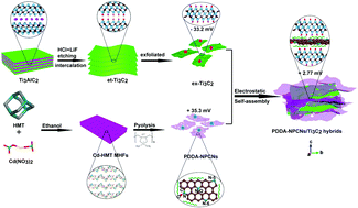 Graphical abstract: Self-assembled Ti3C2 MXene and N-rich porous carbon hybrids as superior anodes for high-performance potassium-ion batteries