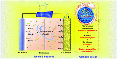 Graphical abstract: High-performance room-temperature sodium–sulfur battery enabled by electrocatalytic sodium polysulfides full conversion