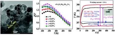 Graphical abstract: Magnetism-induced huge enhancement of the room-temperature thermoelectric and cooling performance of p-type BiSbTe alloys