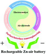 Graphical abstract: Surface/interface nanoengineering for rechargeable Zn–air batteries