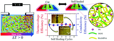 Graphical abstract: Intrinsically self-healable, stretchable thermoelectric materials with a large ionic Seebeck effect