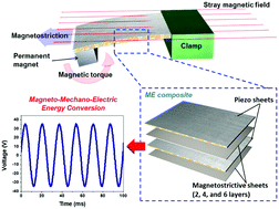 Graphical abstract: Maximizing power generation from ambient stray magnetic fields around smart infrastructures enabling self-powered wireless devices