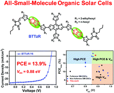 Graphical abstract: A novel wide-bandgap small molecule donor for high efficiency all-small-molecule organic solar cells with small non-radiative energy losses