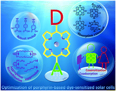 Graphical abstract: Molecular engineering strategies for fabricating efficient porphyrin-based dye-sensitized solar cells