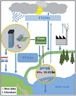 Graphical abstract: Previously unidentified sources of perfluoroalkyl and polyfluoroalkyl substances from building materials and industrial fabrics
