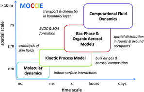 Graphical abstract: Modelling consortium for chemistry of indoor environments (MOCCIE): integrating chemical processes from molecular to room scales