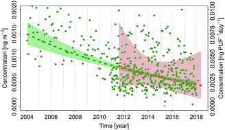 Graphical abstract: Comparability of long-term temporal trends of POPs from co-located active and passive air monitoring networks in Europe