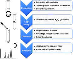 Graphical abstract: Closing the gap – inclusion of ultrashort-chain perfluoroalkyl carboxylic acids in the total oxidizable precursor (TOP) assay protocol