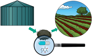 Graphical abstract: Organic contaminants of emerging concern in Norwegian digestates from biogas production
