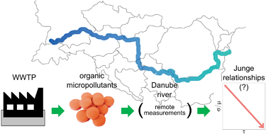 Graphical abstract: Prospects for finding Junge variability-lifetime relationships for micropollutants in the Danube river