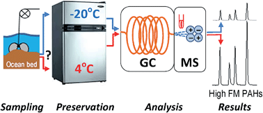 Graphical abstract: To freeze, or not to freeze: the impact of subzero temperature on quantifying organic contaminants in ocean sediments