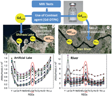 Graphical abstract: Anthropogenic gadolinium in lakes and rivers near metrocities in Korea