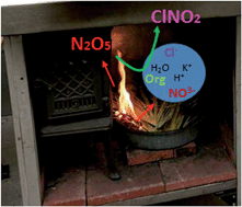 Graphical abstract: N2O5 reactive uptake kinetics and chlorine activation on authentic biomass-burning aerosol