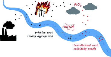 Graphical abstract: NO2 and natural organic matter affect both soot aggregation behavior and sorption of S-metolachlor