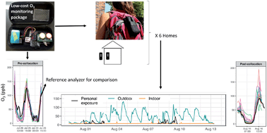Graphical abstract: Using low-cost sensors to monitor indoor, outdoor, and personal ozone concentrations in Beijing, China