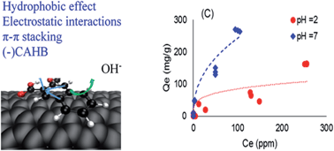 Graphical abstract: Adsorption of aromatic carboxylic acids on carbon nanotubes: impact of surface functionalization, molecular size and structure