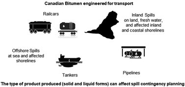 Graphical abstract: Canadian bitumen is engineered for transport, but the type of product produced can affect spill contingency planning