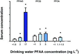 Graphical abstract: Determinants of serum concentrations of perfluoroalkyl acids (PFAAs) in school children and the contribution of low-level PFAA-contaminated drinking water