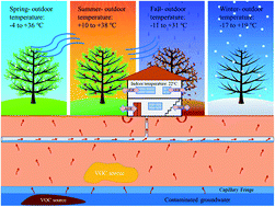Graphical abstract: Comparison of modeled and measured indoor air trichloroethene (TCE) concentrations at a vapor intrusion site: influence of wind, temperature, and building characteristics