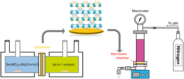 Graphical abstract: Membrane adsorber containing a new Sm(iii)–organic framework for dye removal