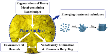 Graphical abstract: Emerging investigator series: treatment and recycling of heavy metals from nanosludge