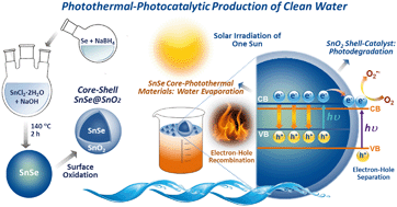 Graphical abstract: SnSe@SnO2 core–shell nanocomposite for synchronous photothermal–photocatalytic production of clean water