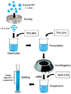 Graphical abstract: A novel and simple method for polyethylene terephthalate (PET) nanoparticle production