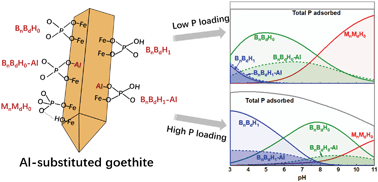 Graphical abstract: Phosphate speciation on Al-substituted goethite: ATR-FTIR/2D-COS and CD-MUSIC modeling