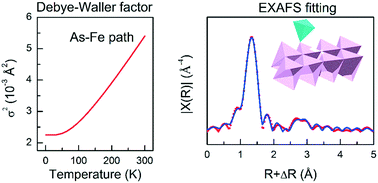 Graphical abstract: Accurate determination of the As(v) coordination environment at the surface of ferrihydrite using synchrotron extended X-ray absorption fine structure spectroscopy and ab initio Debye–Waller factors