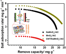 Graphical abstract: Enhancing the capacitive deionization performance of NaMnO2 by interface engineering and redox-reaction