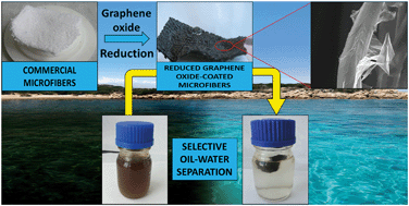 Graphical abstract: Reduced graphene oxide-coated microfibers for oil–water separation