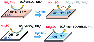 Graphical abstract: The effect of water on the heterogeneous reactions of SO2 and NH3 on the surfaces of α-Fe2O3 and γ-Al2O3
