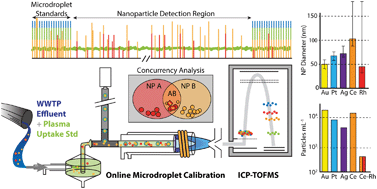 Graphical abstract: Single-particle ICP-TOFMS with online microdroplet calibration for the simultaneous quantification of diverse nanoparticles in complex matrices