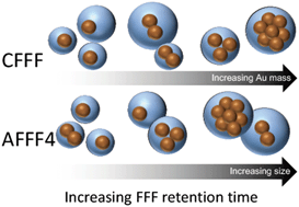 Graphical abstract: Coupling single particle ICP-MS with field-flow fractionation for characterizing metal nanoparticles contained in nanoplastic colloids
