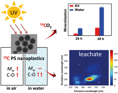 Graphical abstract: A carbon-14 radiotracer-based study on the phototransformation of polystyrene nanoplastics in water versus in air