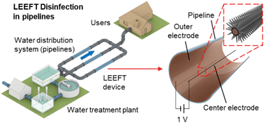 Graphical abstract: Emerging investigator series: locally enhanced electric field treatment (LEEFT) with nanowire-modified electrodes for water disinfection in pipes