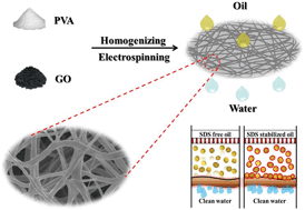 Graphical abstract: Underwater superoleophobic PVA–GO nanofibrous membranes for emulsified oily water purification