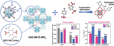 Graphical abstract: Efficient removal of low-concentration organoarsenic by Zr-based metal–organic frameworks: cooperation of defects and hydrogen bonds
