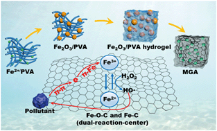 Graphical abstract: Fe-Chelated polymer templated graphene aerogel with enhanced Fenton-like efficiency for water treatment