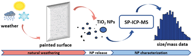 Graphical abstract: Release of TiO2 nanoparticles from painted surfaces in cold climates: characterization using a high sensitivity single-particle ICP-MS